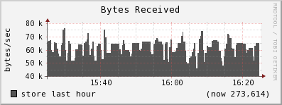 store bytes_in